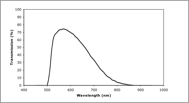 RISE Filter transmission curve