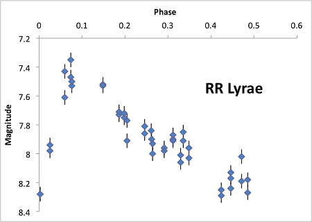 SkyCamR light curve of RR Lyrae SkyCamR light curve of RR Lyrae