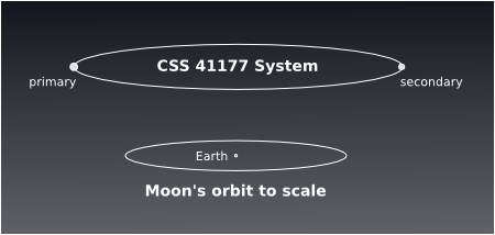 CSS 41177 orbit to scale