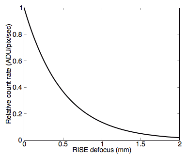 Line plot relating RISE defocus to peak count rate