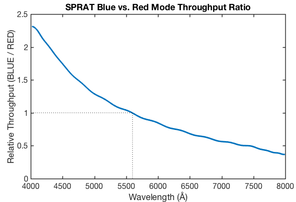 Comparsion of blue and red grating options