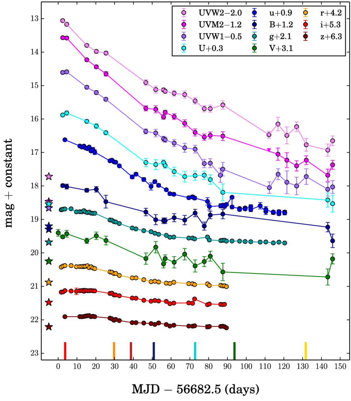 TDE Light curve