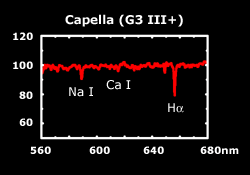 Capella spectrum