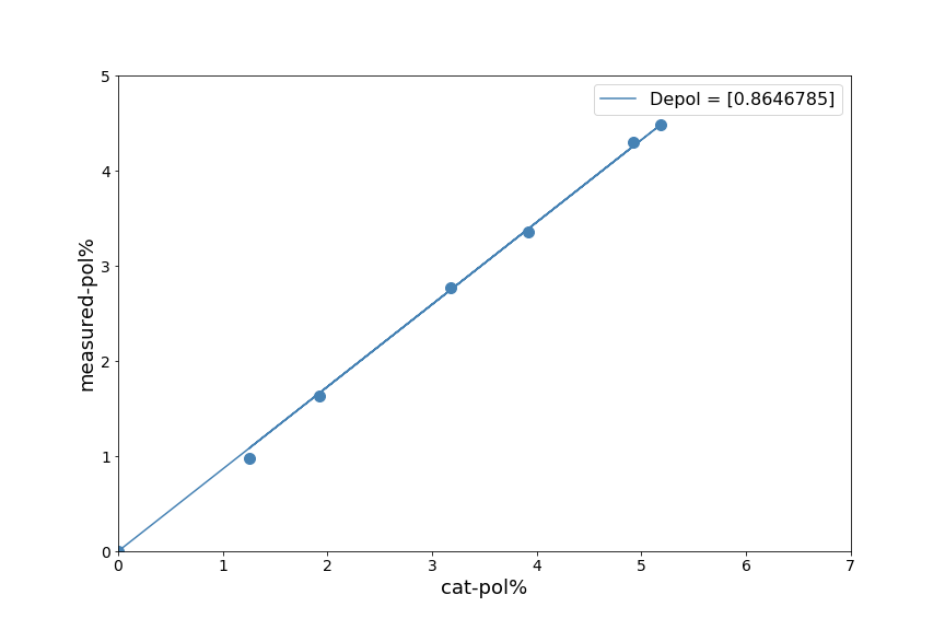 Cartesian plot illustrating a tight linear correlation between the two plotted values.