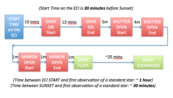 Timings